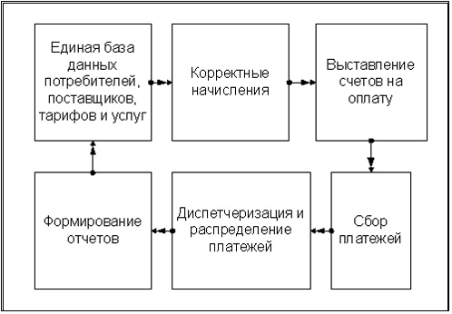 Полный цикл коммунального биллинга